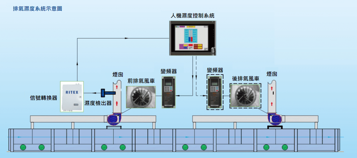 排氣濕度控制紀錄系統